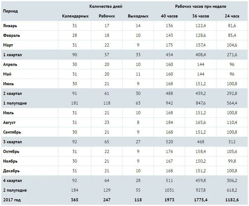 Часы в месяце рабочие 2023. Среднемесячная норма рабочих часов 2021. Норма времени на 2023 год при 40-часовой. Годовая норма рабочего времени на 2023 год. Норма рабочих часов в 2022 году по месяцам таблица.