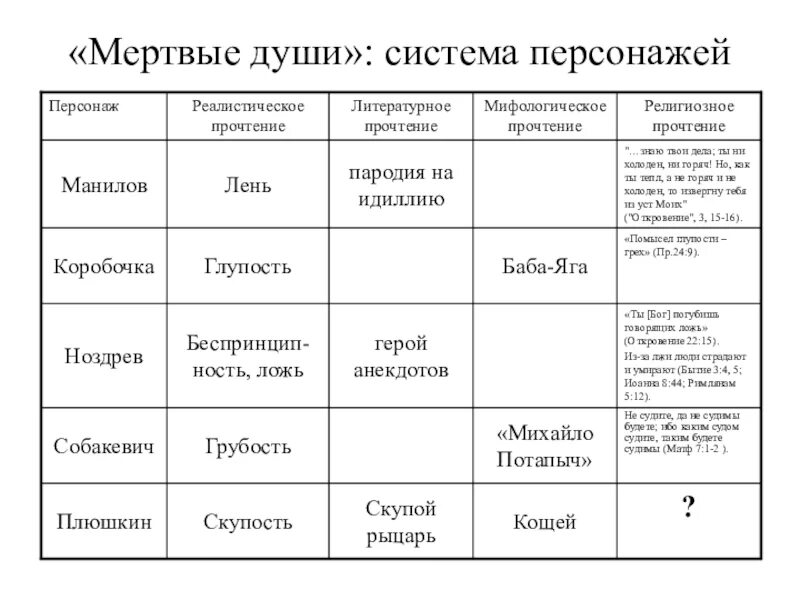 Мертвые души 10 глава тест. Таблица персонажей мертвые души. Таблица героев мертвые души помещики. Описание героев мертвые души таблица.