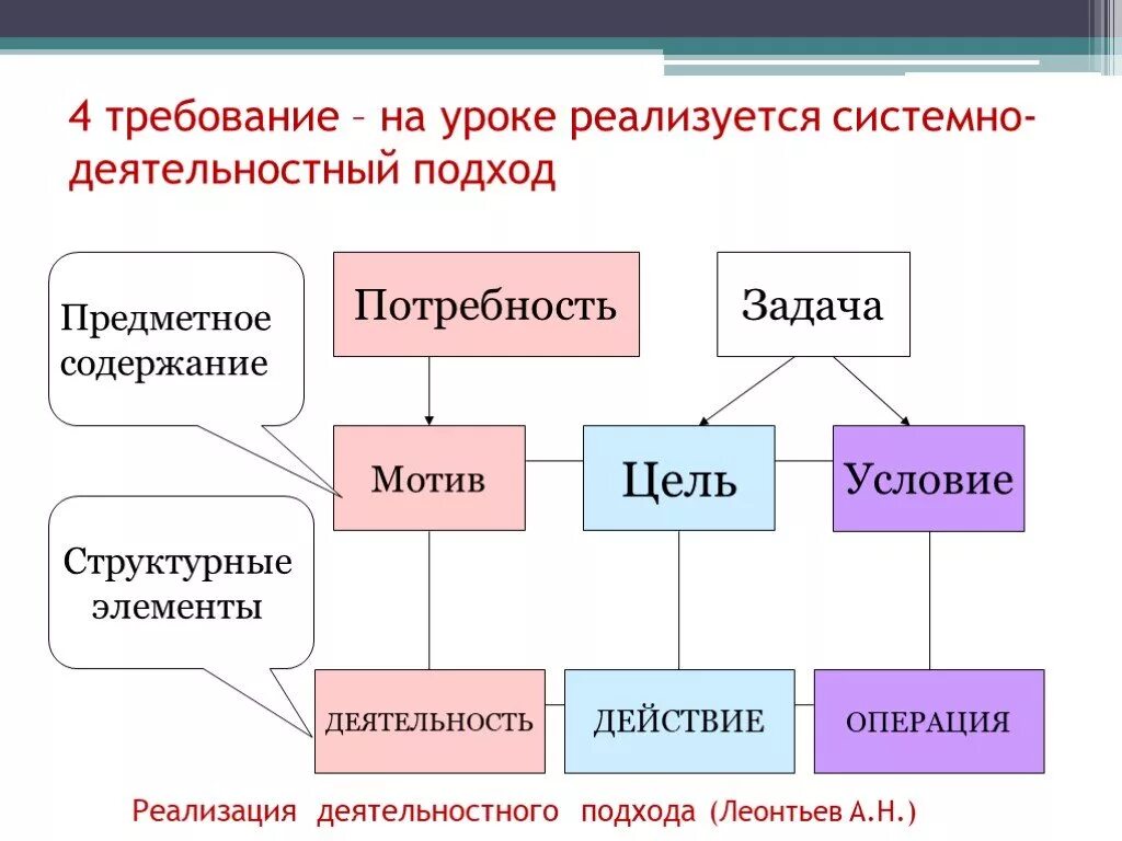 Действия операции мотив. Структура деятельности схема. Структура деятельности по Леонтьеву. Элементы структуры деятельности по Леонтьеву. Структура деятельности по Леонтьеву схема.