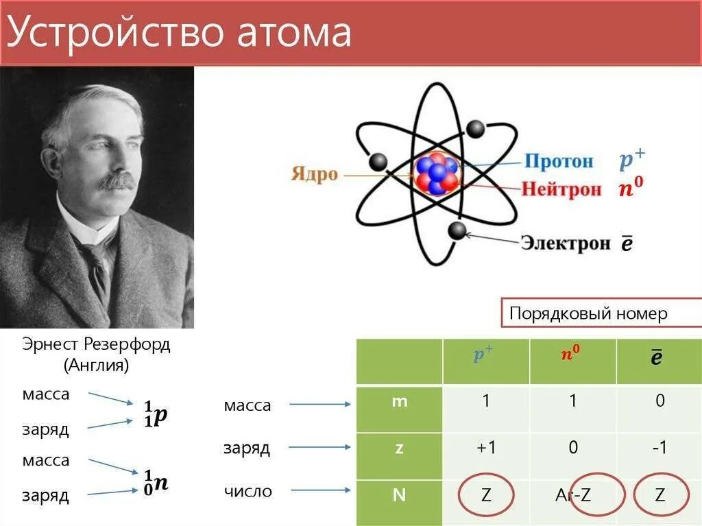 Заряд частицы протона и нейтрона. Строение ядра протоны и нейтроны. Строение атома протоны нейтроны. Устройство атома электроны. Протоны нейтроны электроны физика.