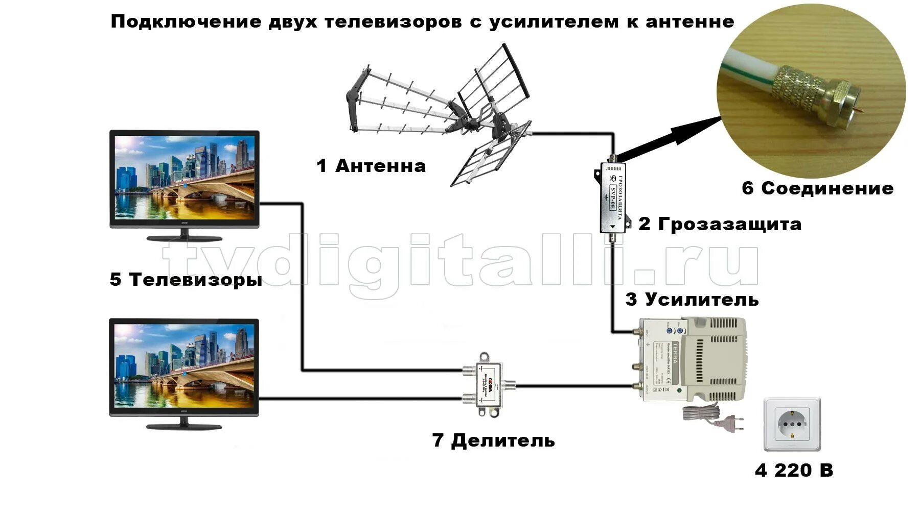 Схема подключения телевизионной антенны с усилителем. Схема подключения антенного усилителя к антенне. Схема подключения антенны ТВ уличной с усилителем. Схема подключения ТВ кабеля к антенне.