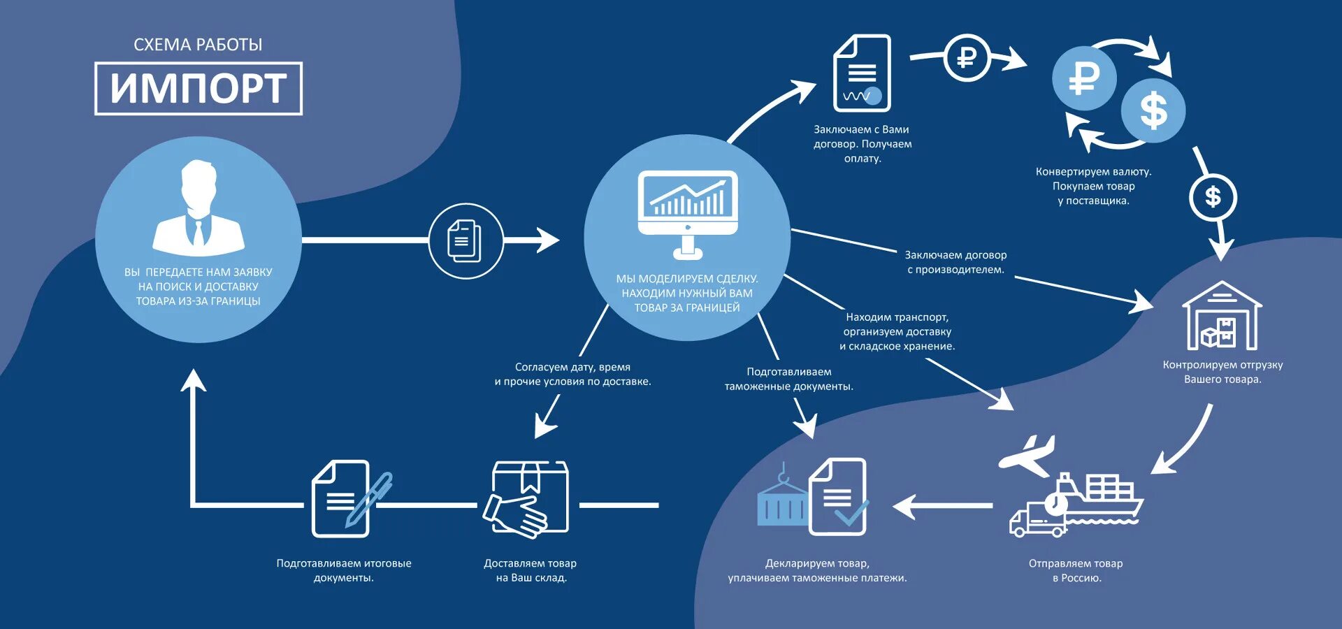 Ввоз документов в россию. Схема ВЭД импорт. Экспорт и импорт схема. Схема экспорта товара. Схема импорта товаров в Россию.