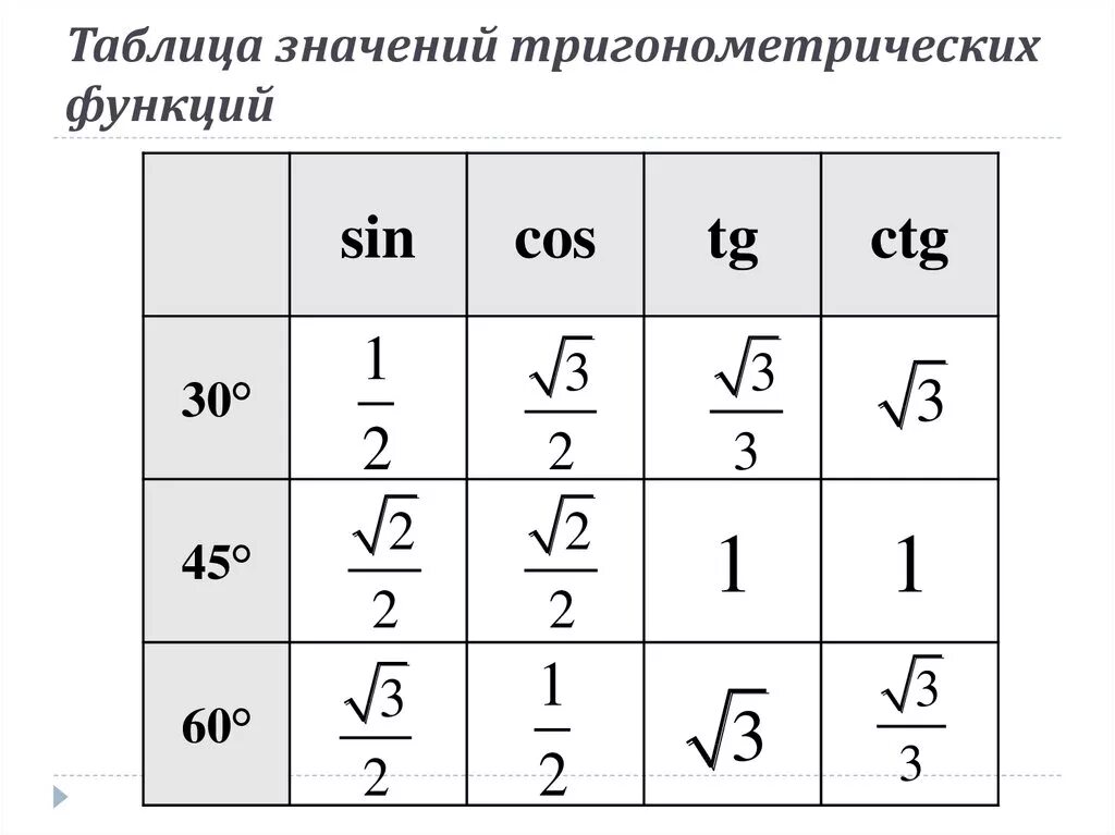 Таблица тригонометрических значений основных углов. Значение углов тригонометрических функций таблица. Таблица тригонометрических функций острых углов. Тригонометрия таблица значений тригонометрических функций.