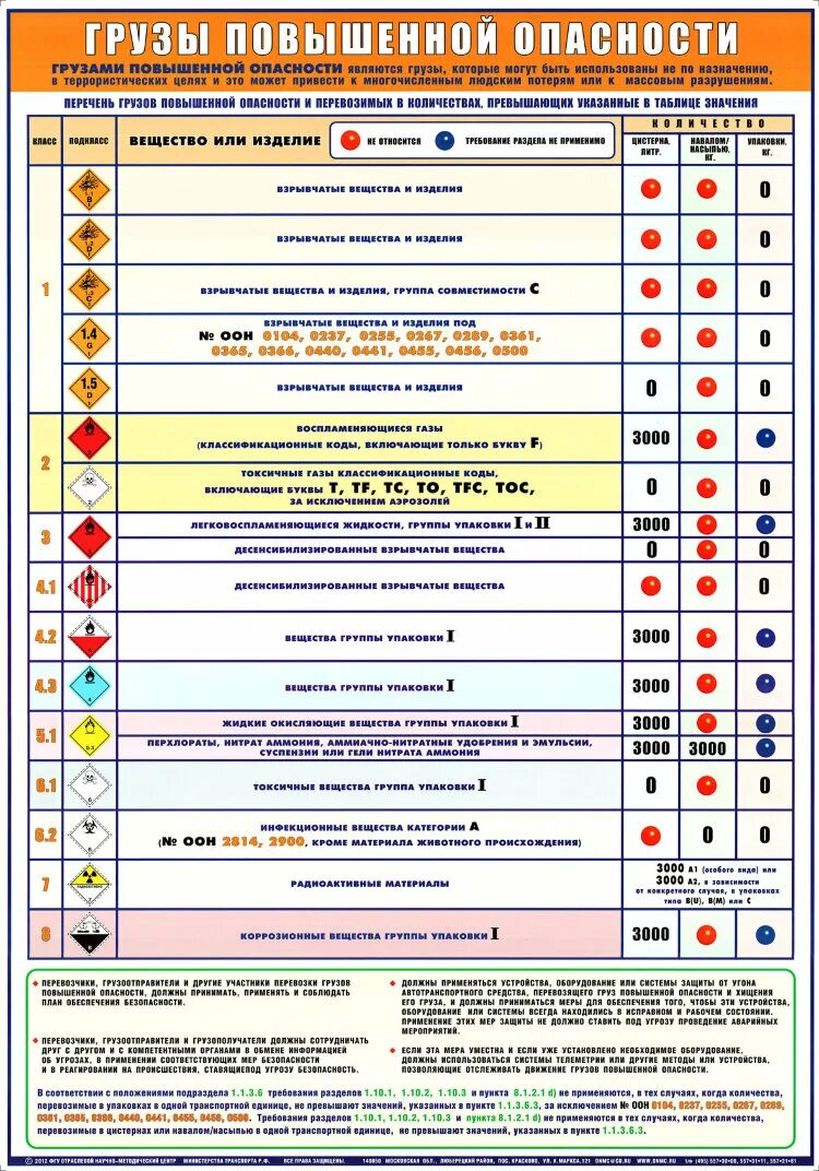 Классы опасных грузов ДОПОГ. Классификация опасных грузов таблица. Опасные грузы повышенной опасности. Класс опасных грузов таблица.