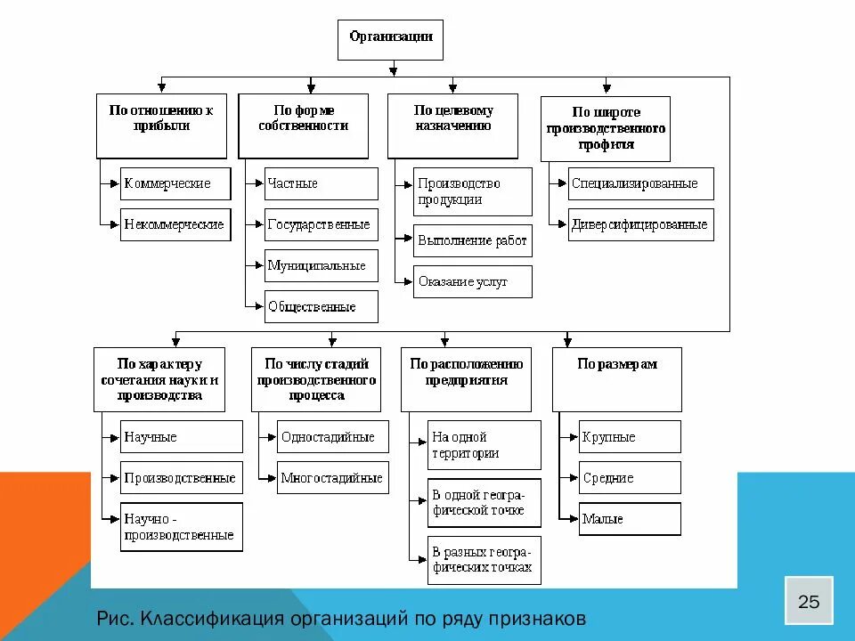 Пример классификации организации. Классификация организаций по ряду признаков. классификация организаций с примерами. классификация теории организации. классификация предприятий схема.