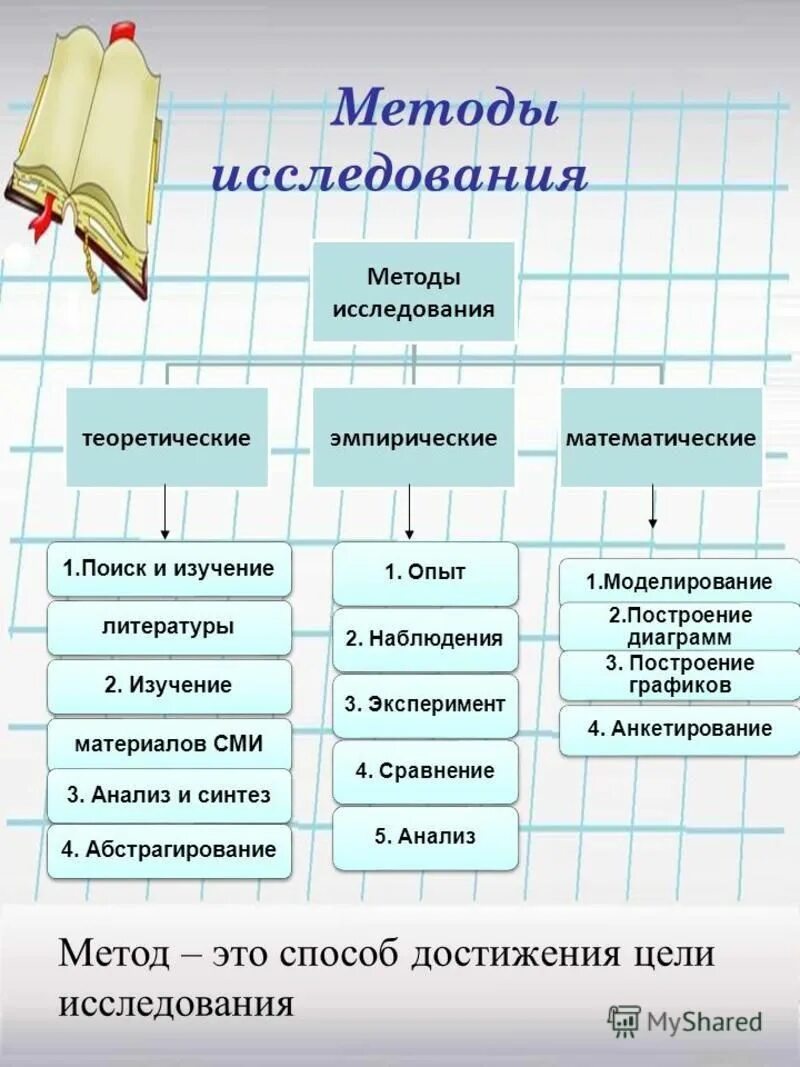 Место в котором будут использоваться. Какие существуют методы исследования. Что такое методика исследования в исследовательской работе. Методы при выполнении исследовательской работы. Какие бывают методики исследования в исследовательской работе.