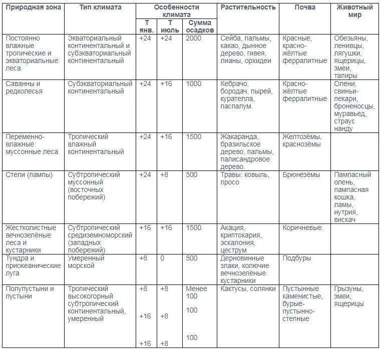 Климат природных зон северной америки таблица. Таблица природные зоны Южной Америки 7 класс география таблица. Природные зоны Южной Америки таблица 7 климатический пояс. Климатические пояса и природные зоны Южной Америки таблица 7 класс. Природные зоны Южной Америки таблица 7 географическое положение.