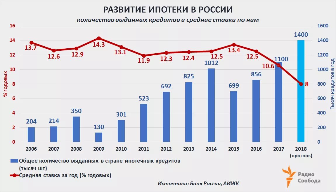 Изменения по ипотеке в году. Статистика ипотечного кредитования в россии 2025. ставки по ипотеке статистика по годам в россии. ставка ипотеки в россии по годам. процентная ставка по ипотеке статистика по годам.