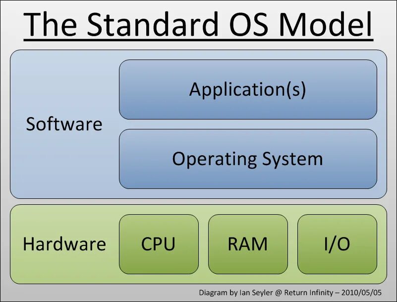 Операционная система друг. Операционная система. Operating Systems ( os ). First operating System. Operation System Architecture.