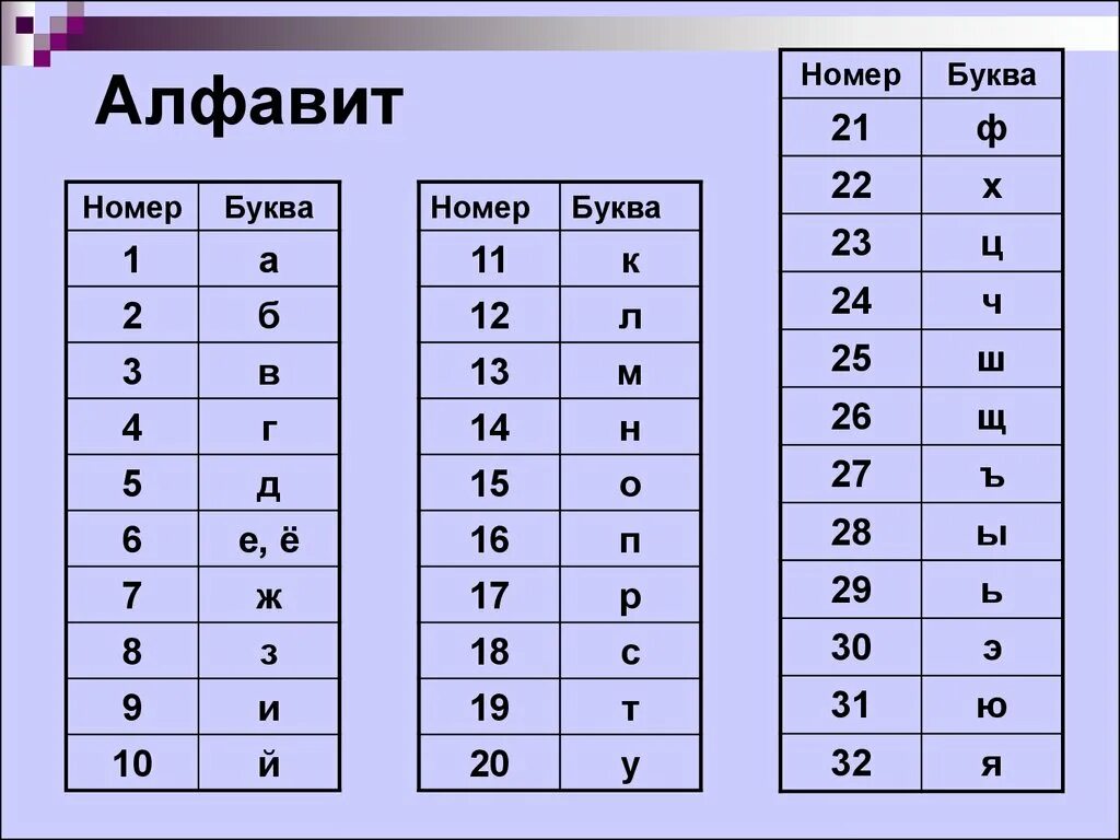 Порядковый номер какая буква. Алфавит с нумерацией букв. Алфавит с порядковым номером букв. Русский алфавит без ё. Алфавит с цифрами букв.