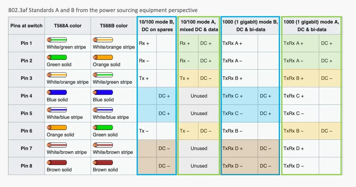 Режим poe. POE 802.3af распиновка. POE: 802.3 af, класс 3. POE 802.3af. 802.3Af распиновка.