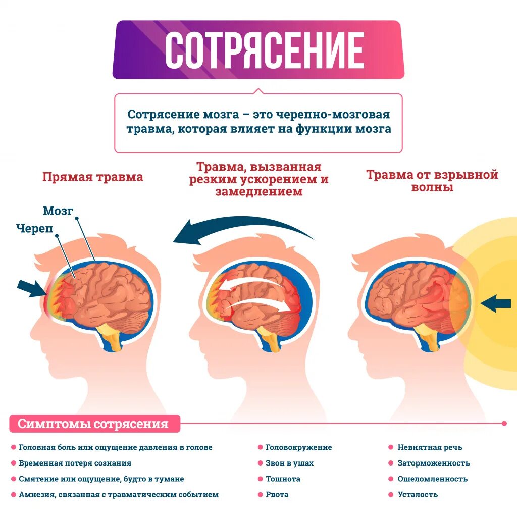 Последствия сотрясения мозгов. Клинические проявления сотрясения головного мозга. Основной признак сотрясения головного мозга. Клинические симптомы сотрясения головного мозга. Симптомом сотрясения головного мозга является.