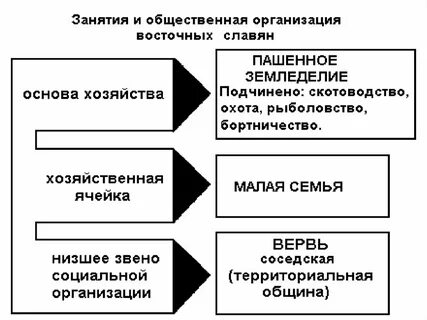 Хозяйственный и общественный строй славян