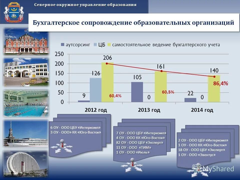окружное управление 7. окружное управление 7. окружное управление 7. соцзащита люберцы. гбоу города москвы колледж 33.