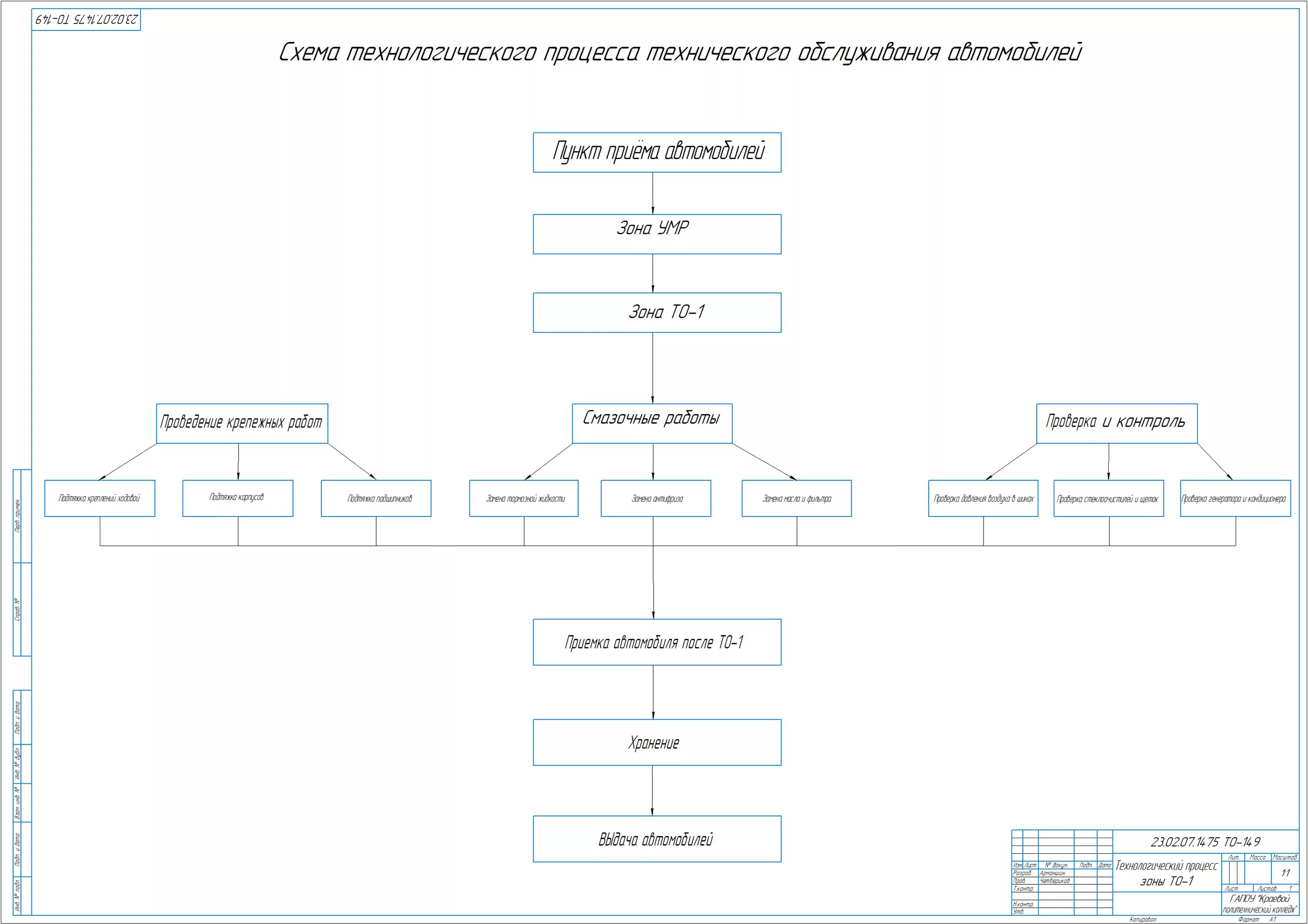 Схема технологического процесса то-2 автомобилей. Схема технологического процесса то-1. Схема технологического процесса технического обслуживания. Схема технологического процесса зоны Ео. Организация то 1 автомобилей