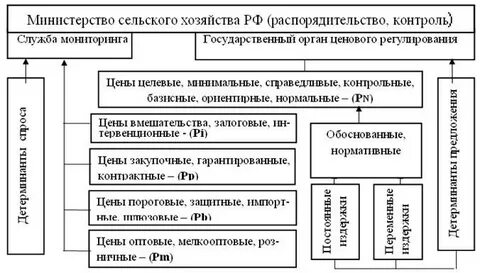 Регулирование развития рынка сельскохозяйственной продукции