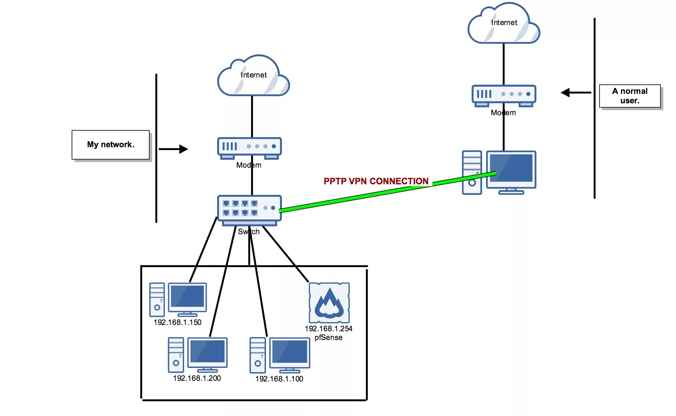 Какие vpn работают в россии 2024. PPTP – point-to-point tunneling Protocol впн. PPTP протокол. Протоколы VPN таблица. Схема VPN на PFSENSE.