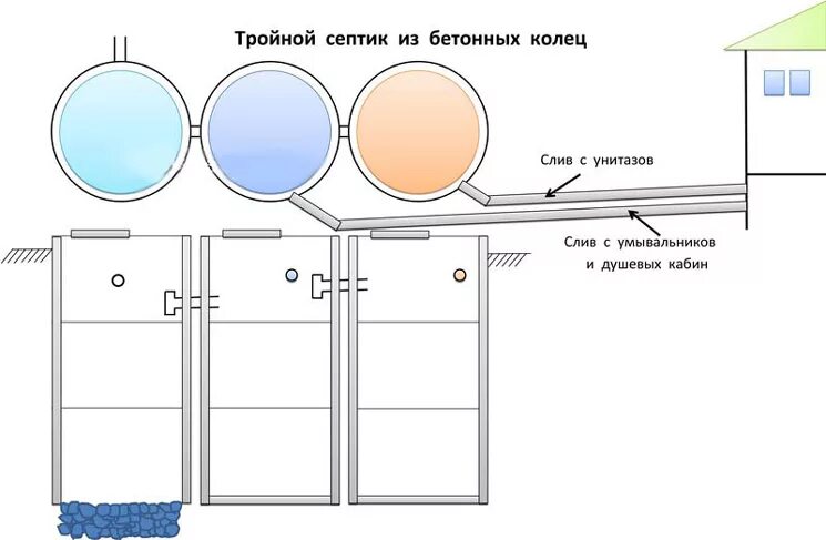 Схема монтажа бетонного септика. Схема септика из бетонных колец из 3-х. Схема установки бетонных колец для канализации. Схема установки бетонных колец септика. Устройство септика из бетонных колец