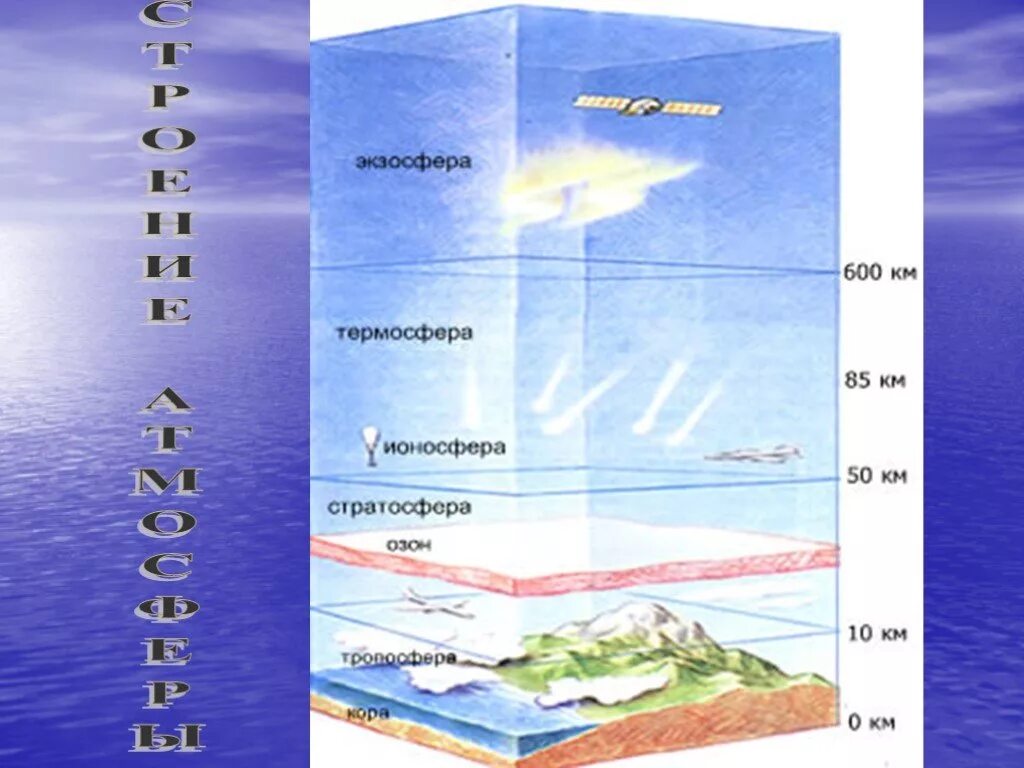 Высота воздушного слоя земли. Атмосфера стратосфера Тропосфера схема. Тропосфера стратосфера Верхние слои атмосферы. Схема строения атмосферы. Строение атмосферы земли.