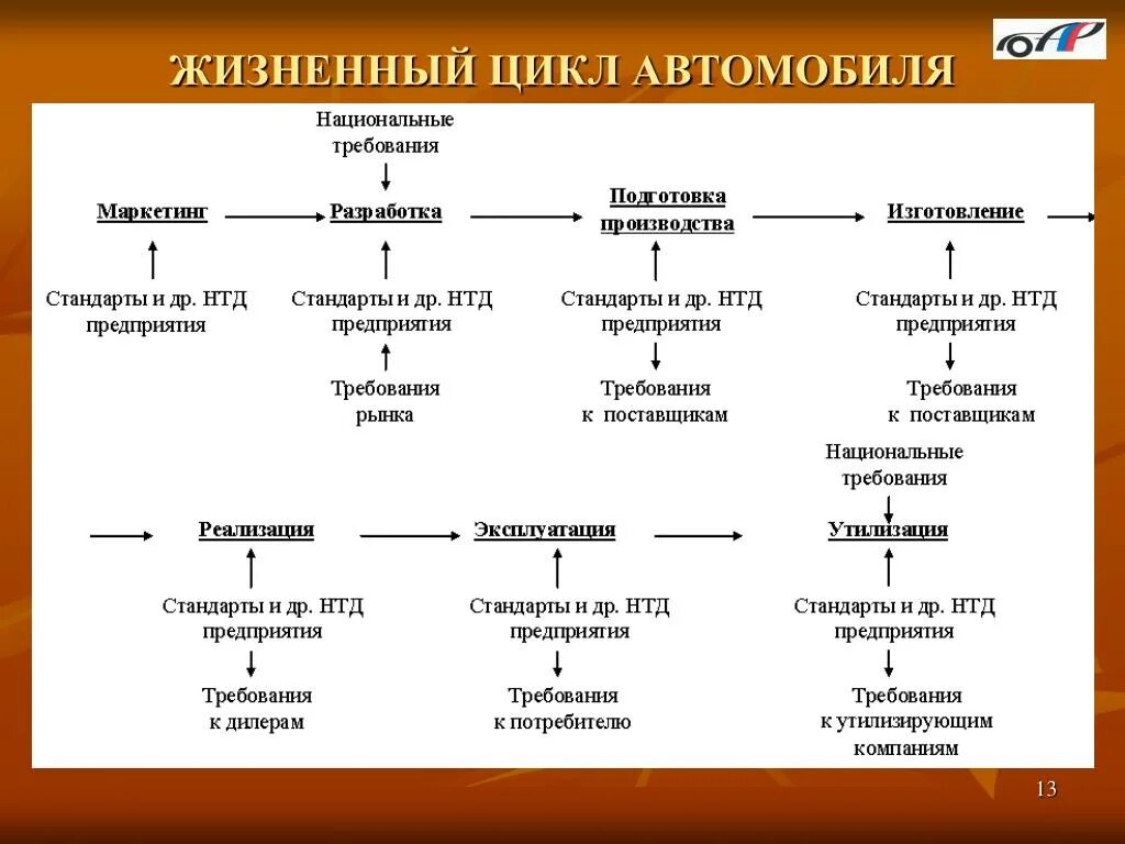 Стадии жизненного цикла автомобиля. Этапы жизненного цикла машины. Жизненный цикл автомобиля схема. Жизненный цикл производства автомобиля. Важный жизненный этап