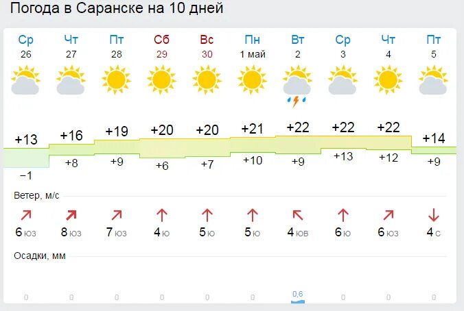 Погода в саранске на 10 гисметео дней. Погода в Саранске. Погода в ссаранс. Погода в Саранске на неделю. Саранск климат.