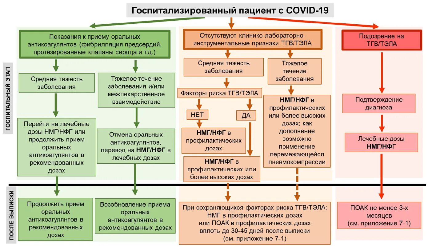 Препараты назначаемые при коронавирусе. Лечение больного алгоритм. Схема терапии у больных. Схемы сосудистой терапии. Антикоагулянты противопоказания.