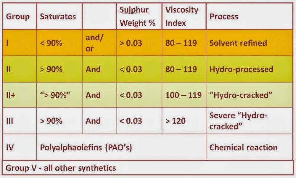 Api values. API Base Oil classification. API классификация базовых масел. Группы API. Таблица API Base Oil categories.