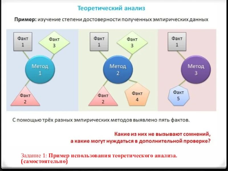 Факт метод теория