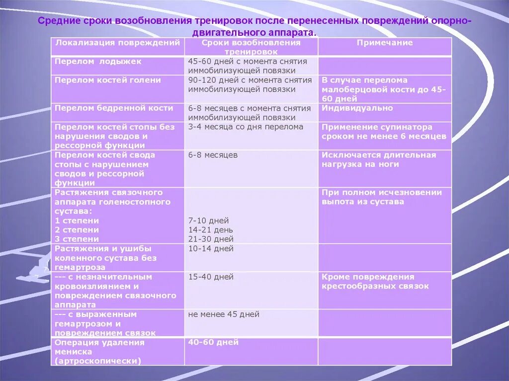 Сроки допуска к занятиям после перенесенных травм. Сроки допуска к занятиям после перенесенных травм и заболеваний. Допуск к занятиям по физической культуре после заболеваний и травм. Примерные сроки возобновления занятий физической после болезни.