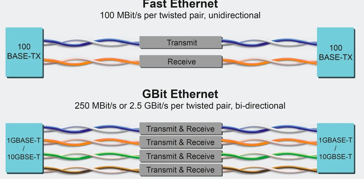 Ethernet 100 мбит с. Распиновка кабеля Ethernet RJ-45. Распиновка rj45 для Ethernet. Схема подключения Ethernet кабеля 4 жилы. Тип расключения rj45.