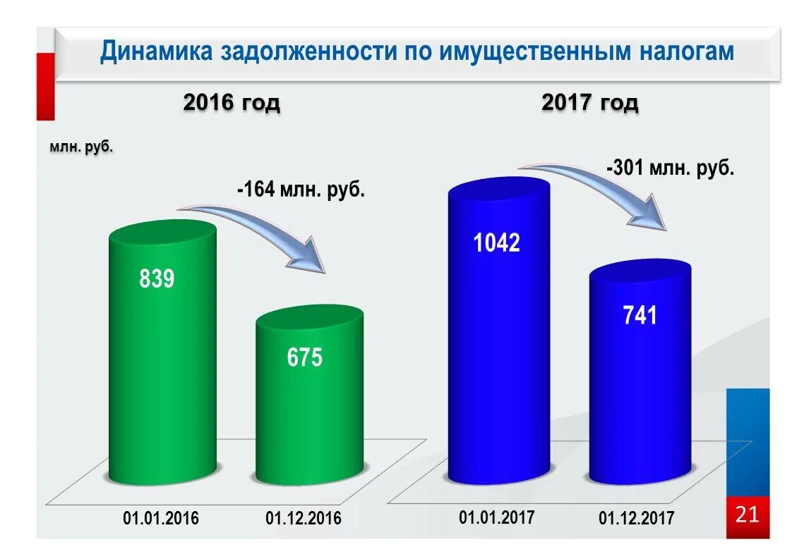 Задолженность по единому налогу. Задолженность по имущественным налогам. Сокращение задолженности по имущественным налогам. Динамика налоговой задолженности. Имущественное налогообложение.