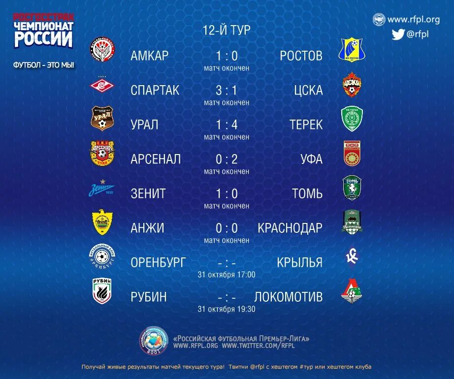 Чемпионат России по футболу премьер лига. РФПЛ итоги тура. Результаты матчей РФПЛ. Чемпионат России по футболу 2016/2017. Рпл результаты сегодня матчей таблица по футболу