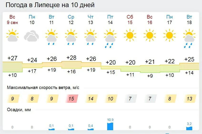 Погода в липецке на май 2024. Погода в Липецкой области. Погода в Липецке на неделю. Погода в Липецке на 14. Погода на завтра в Липецке.