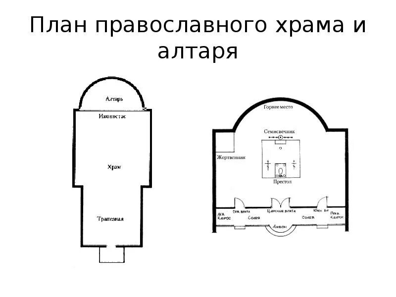 Православный храм список. Семь таинств православной церкви. Таинства церкви православной схема. План алтаря католической церкви. Планировка алтаря православного храма.