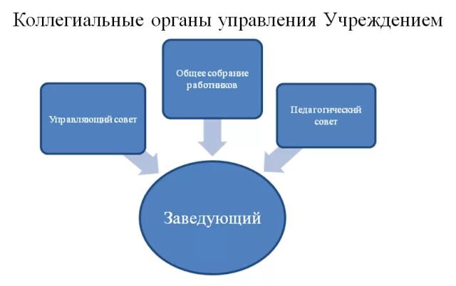 Функциям коллегиального органа. Коллегиальніе органі управления. Коллегиальный орган управления это. Коллегиальный орган управления организации это. Коллегиальный орган управления рисунок.