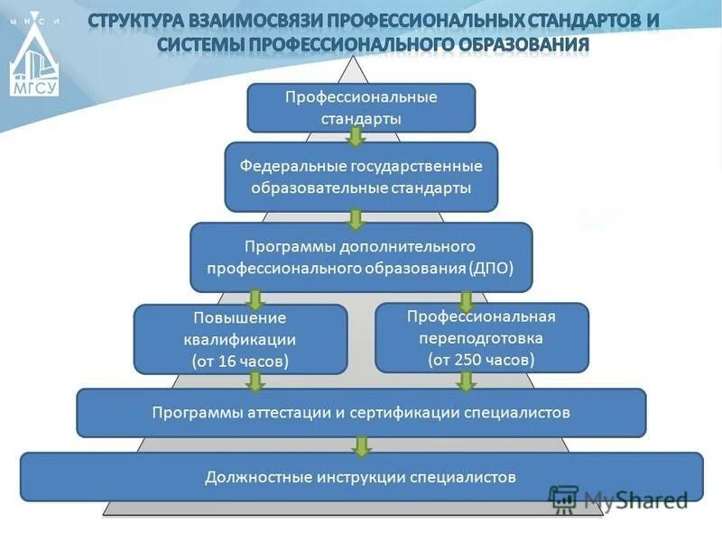 Направление обучения дополнительного профессионального образования