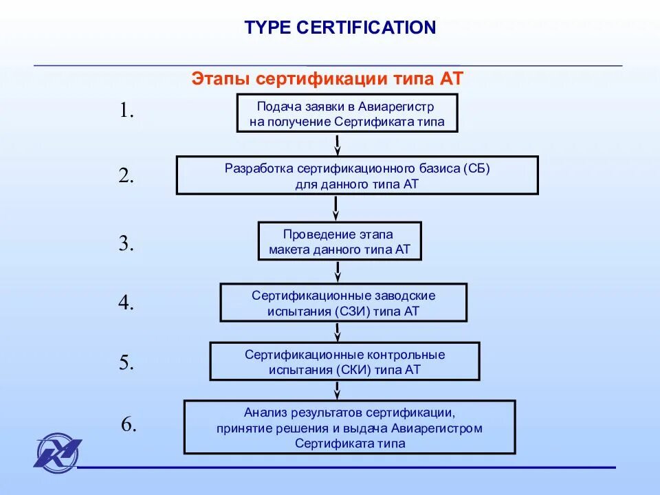 Этапы проведения процесса сертификации. Этапы получения сертификата соответствия. Схема проведения сертификации этапы. Основные этапы процесса сертификации схема. Центр государственной сертификации