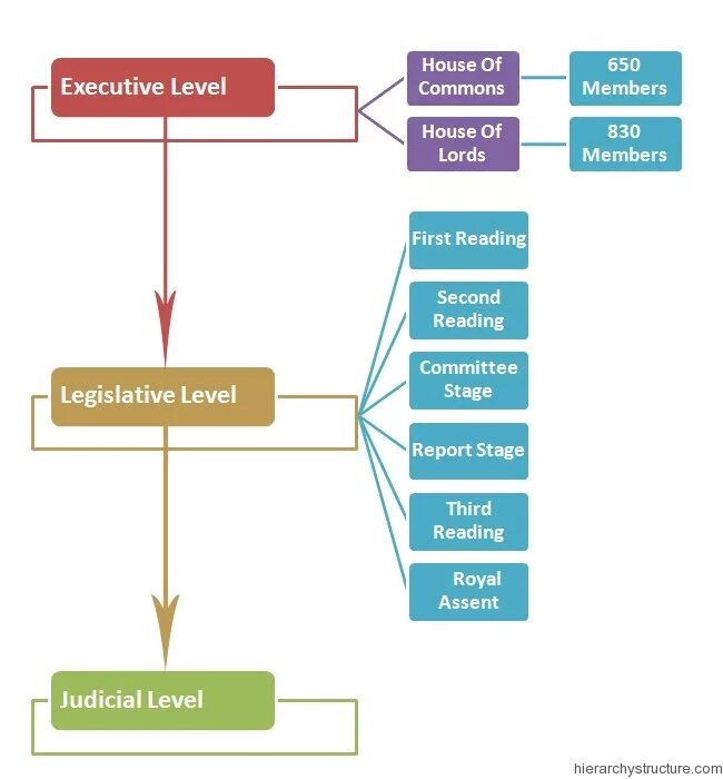Speak about the political structure. The political System of the United Kingdom. The System of government in the uk таблица. Uk government structure. The Judicial System of Germany схема.