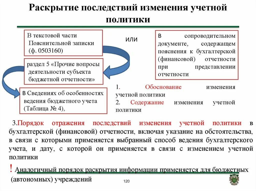 Порядок изменения учетной политики. Раскрытие учетной политики. Раскрытие информации об учетной политике. Порядок отражения учетной политики организации.