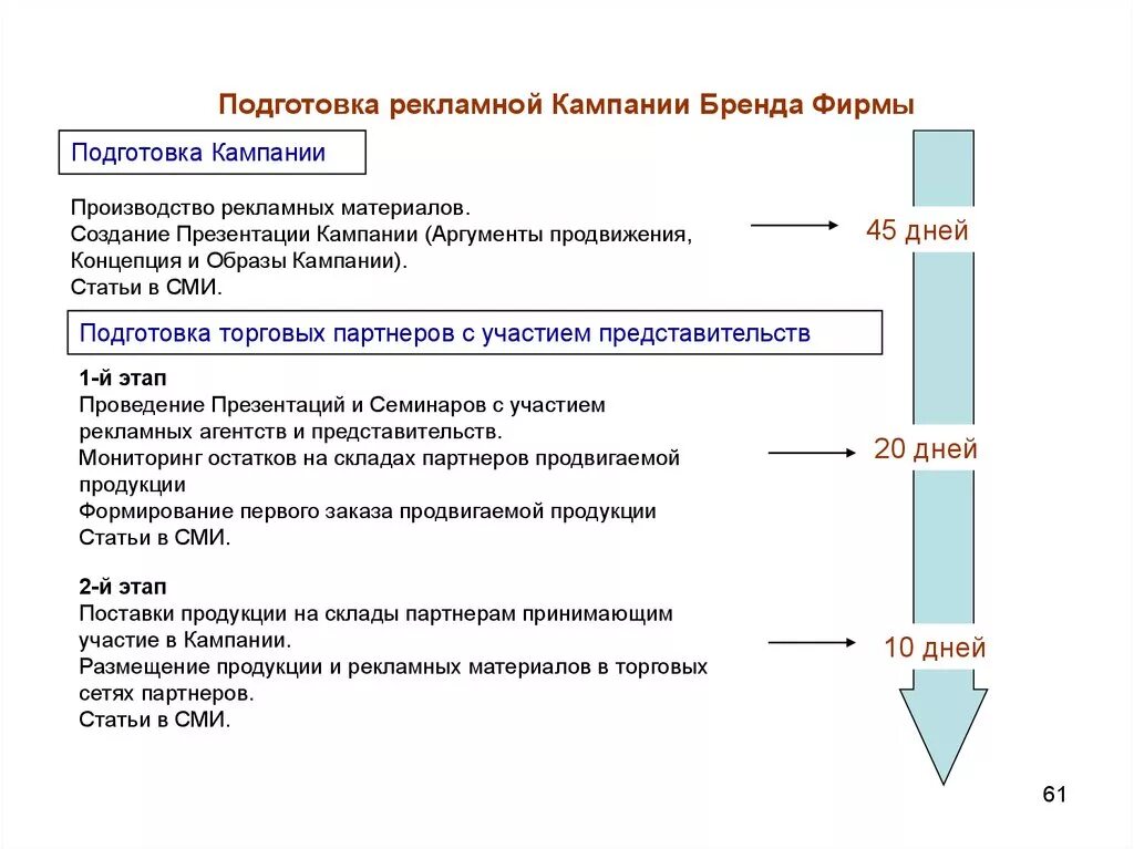 Проведение рекламной кампании. Этапы рекламной кампании. Этапы рекламной кампании схема. Подготовка рекламной кампании. Цели рекламной продукции