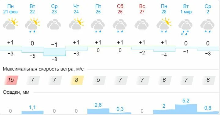 Погода по часам в оренбурге на неделю. Погода в Медногорске на неделю Оренбургской области.