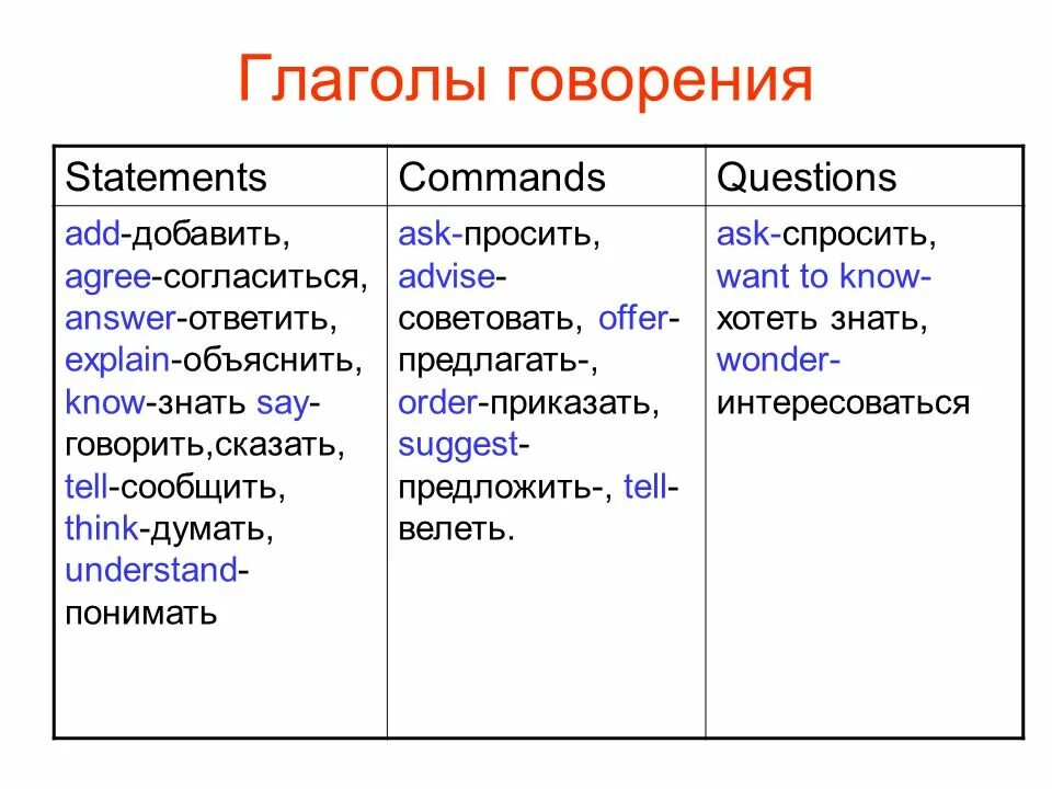 Глаголы говорения. Глаголы говорения в английском. Глаголы говорения примеры. Глаголы говорения в русском. Такие глаголы обычно являются