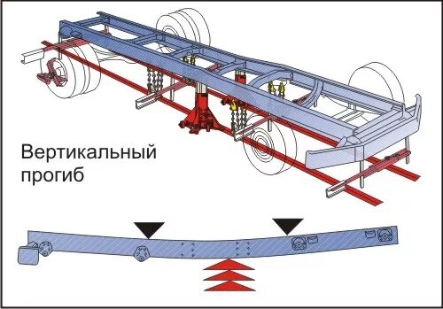 Вертикальный изгиб. Проектирование рамы грузового автомобиля. Правка мостов грузовых автомобилей. Искривление рамы грузового. Ремонт рамы грузовых автомобилей.