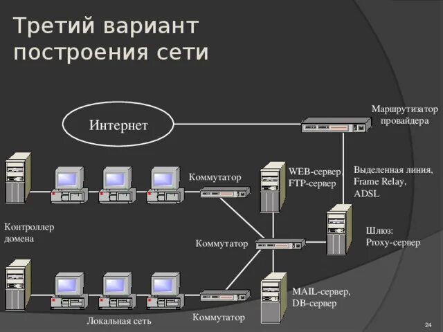 Выделенная линия связи. Схема сети интернет провайдера. Структурная схема интернет провайдера. Схема работы сетевого коммутатора. Роутер коммутатор и сервер схема.