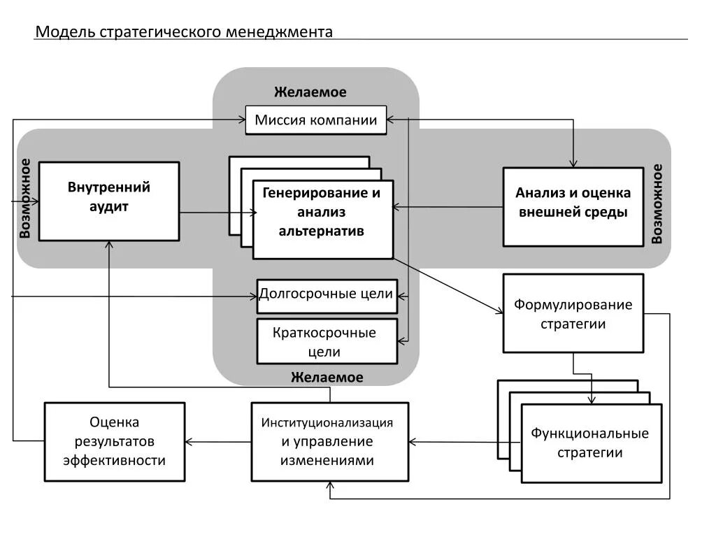 Модели стратегического анализа компании. План миссии внутреннего аудита. Модель Попова стратегического управления. Внешняя среда в стратегическом менеджменте. Модель стратегического менеджмента