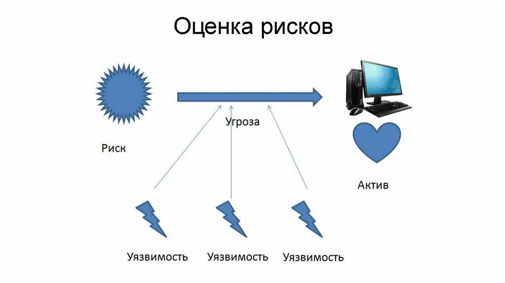 Оценка уязвимости оти. Уязвимости на предприятии. Классификация уязвимостей. Методы оценки рисков информационной безопасности. Уязвимость оценка риска.