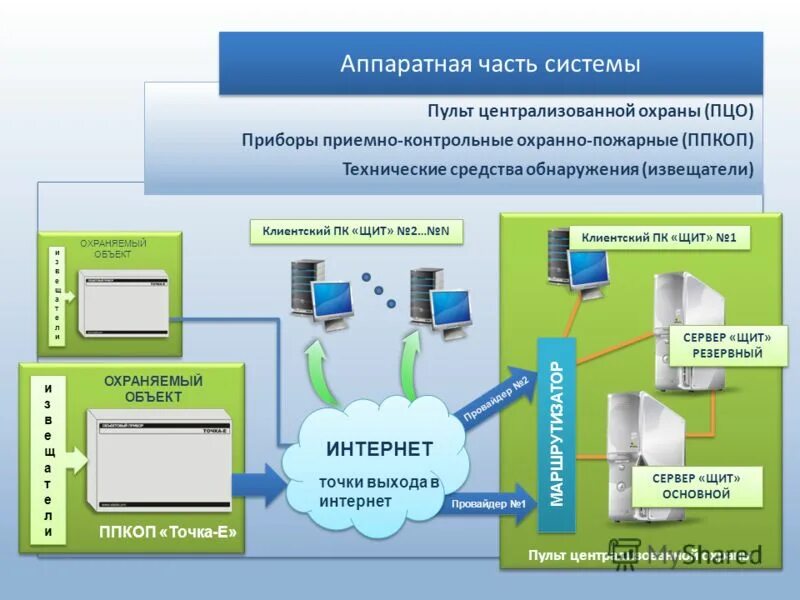 Сайт цооп. Пульт централизованной охраны. Централизованная система охраны объектов. Схема централизованной охраны объекта. Система централизованной охраны объектов это.