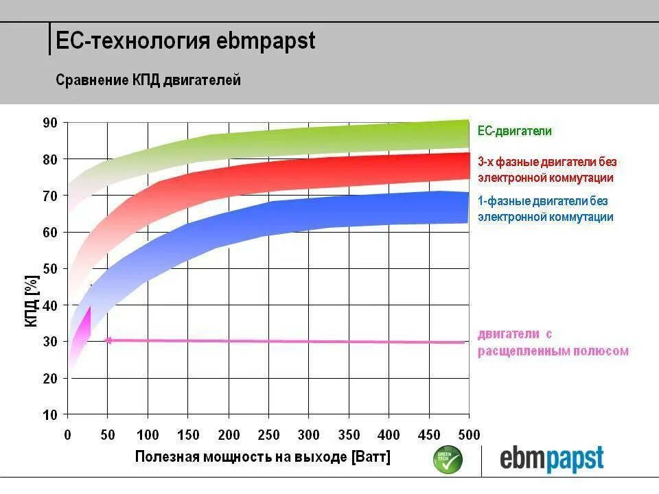 График кпд двигателя