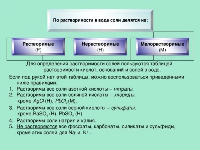 Растворимые и нерастворимые в воде соли