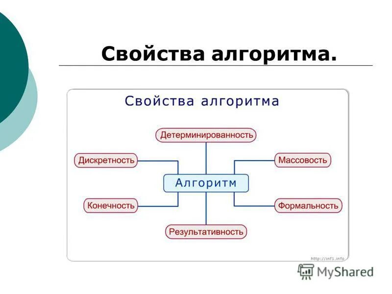 Свойством алгоритма является. Алгоритмы виды свойства. Алгоритм и его свойства кластер. Презентация алгоритмы свойства виды. Кластер свойства алгоритмов.